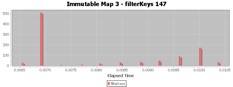 Immutable Map 3 - filterKeys 147